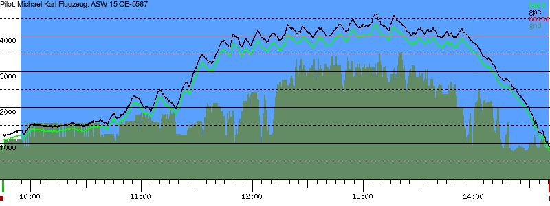 Barometer